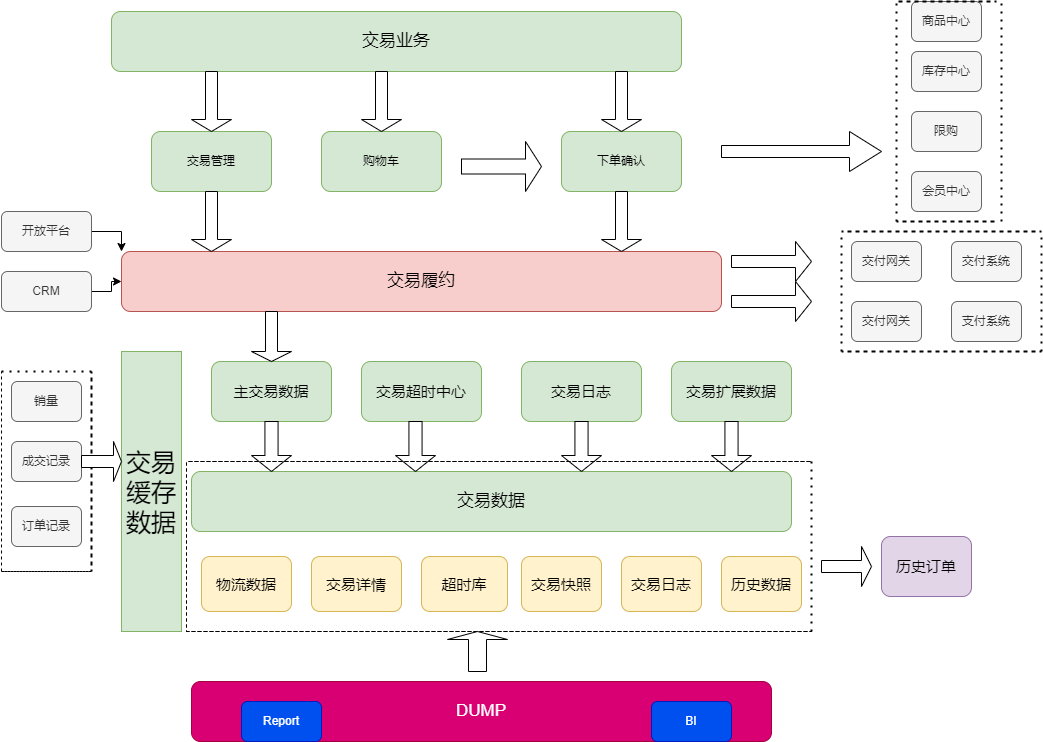 Alt text /posts/architecture/high-concurrency-solution/xxx%E9%AB%98%E5%B9%B6%E5%8F%91%E4%BC%98%E5%8C%96%E6%96%B9%E6%A1%88-%E4%BA%A4%E6%98%93%E4%B8%9A%E5%8A%A1%E6%A8%A1%E5%9E%8B.drawio.png