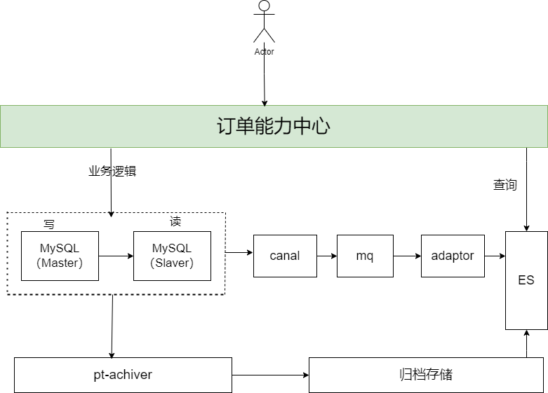 Alt text /posts/architecture/high-concurrency-solution/xxx高并发优化方案-交易业务-复杂查询方案.drawio.png