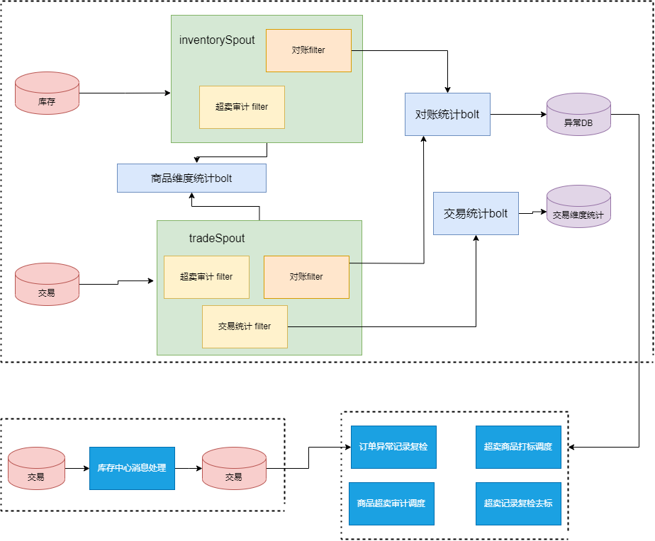 Alt text /posts/architecture/high-concurrency-solution/xxx高并发优化方案-库存对账系统结构图.drawio.png