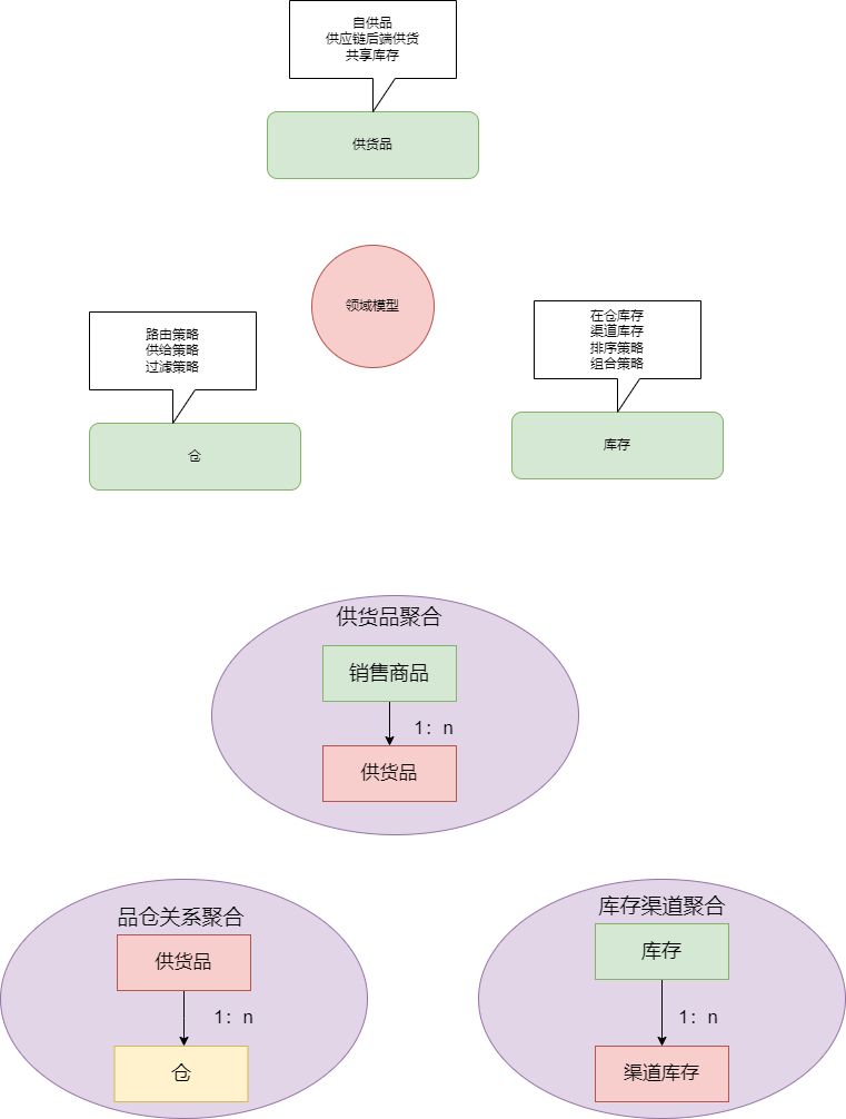 Alt text /posts/architecture/high-concurrency-solution/xxx高并发优化方案-库存查询领域模型.drawio.png