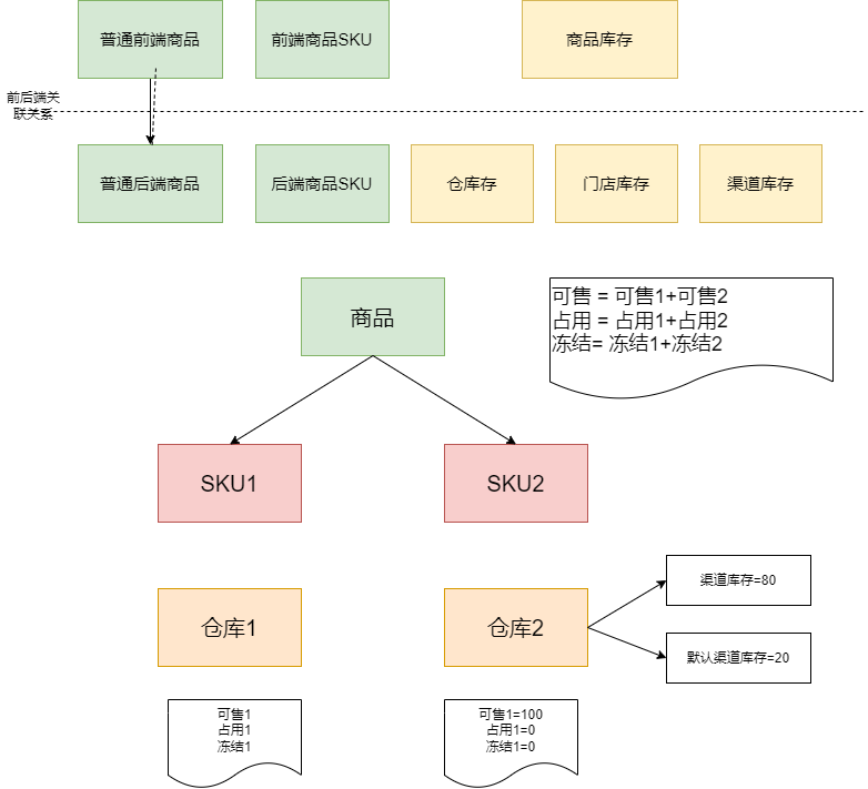 Alt text /posts/architecture/high-concurrency-solution/xxx高并发优化方案-库存类型设计.drawio.png