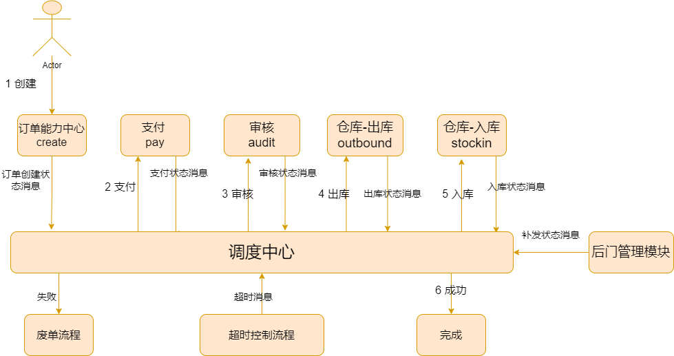 Alt text /posts/architecture/high-concurrency-solution/xxx高并发优化方案-调度-单据状态流程.drawio.png