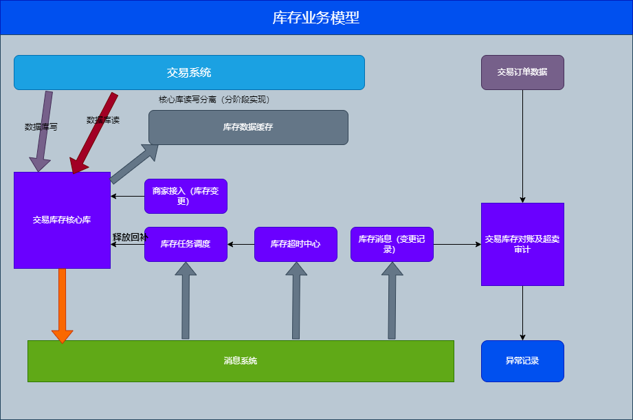 Alt text /posts/architecture/high-concurrency-solution/xxx高并发优化方案.drawio.png